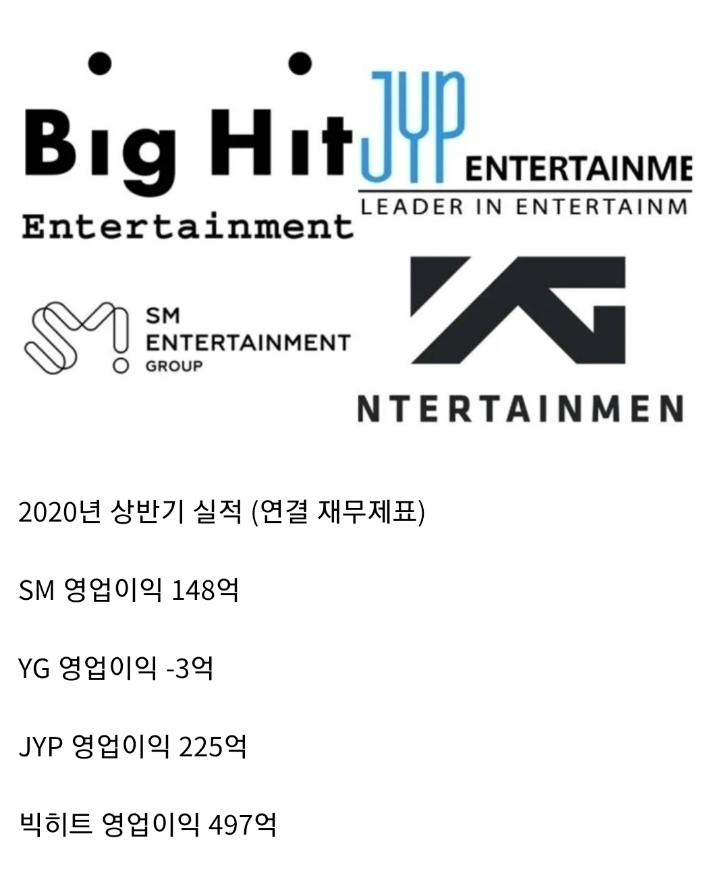 대형 연예기획사들 올해 상반기 실적 (영업이익) txt | 인스티즈