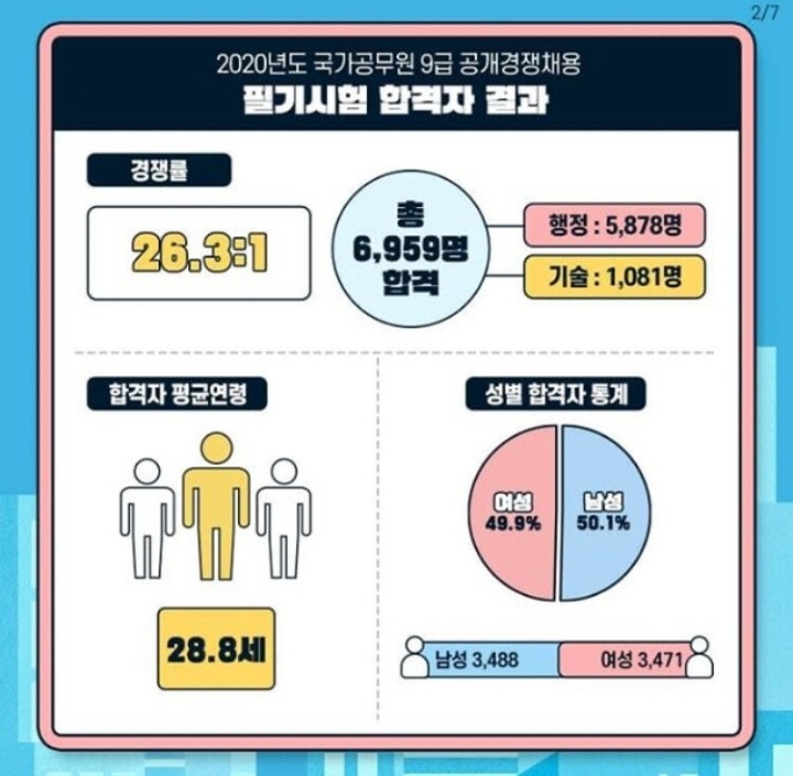 2020년 국가직 9급 필기 합격자 평균 연령 | 인스티즈
