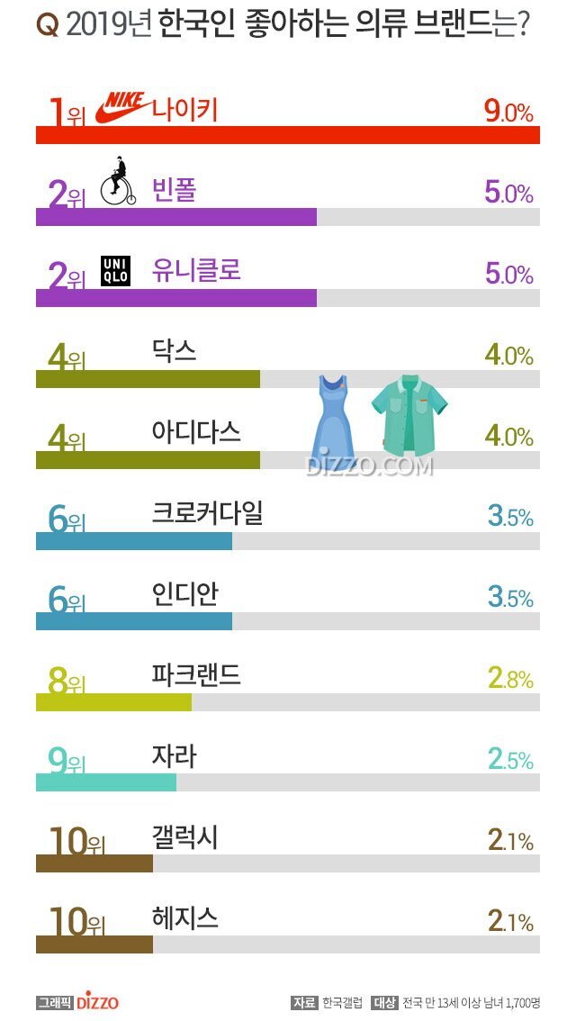 한국인이 좋아하는 의류 브랜드 | 인스티즈
