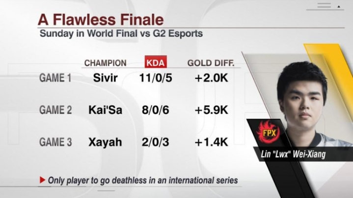 [LOL] 롤드컵 결승 세체원 포스 FPX 원딜 LWX | 인스티즈