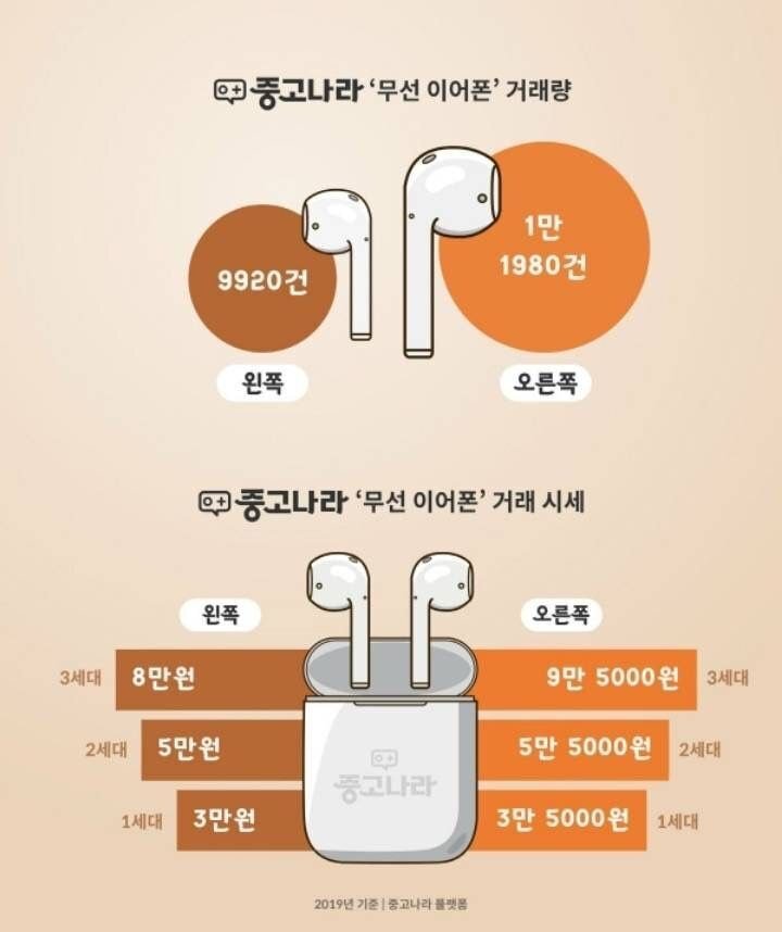 분실 에어팟 거래량.JPG | 인스티즈