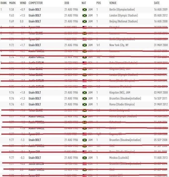 육상계의 장미란 | 인스티즈