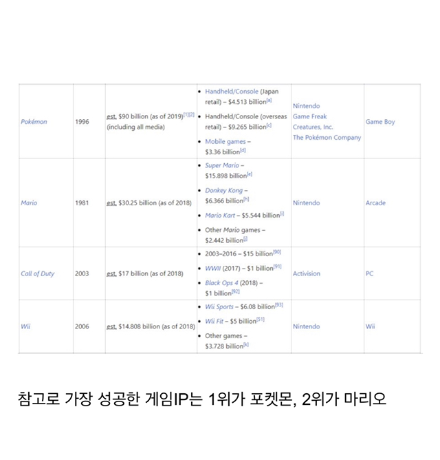 게임계 매출 의외의 사실들.jpg | 인스티즈
