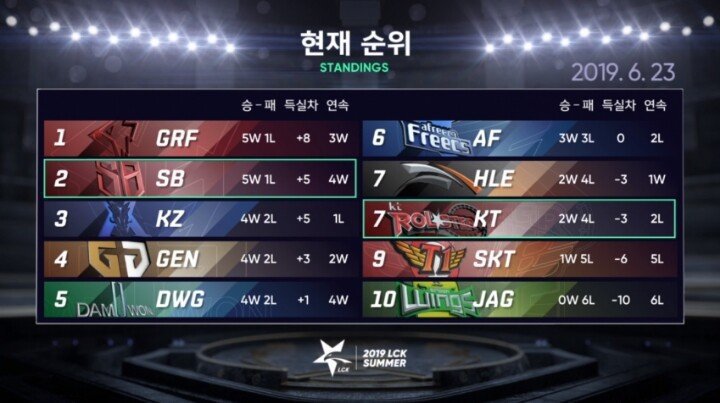 [LOL] 2019 롤판에서 제일 충격이였던 것은? | 인스티즈