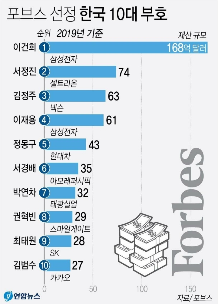 2019년 대한민국 10대 부호.JPG | 인스티즈