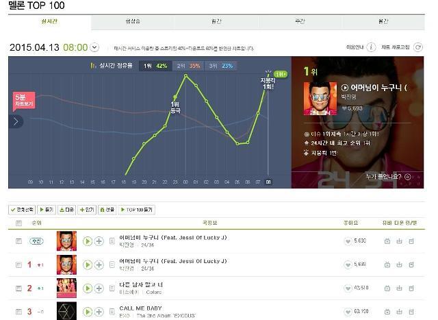 계속 소속 가수랑 정면대결을 하는 JYP | 인스티즈