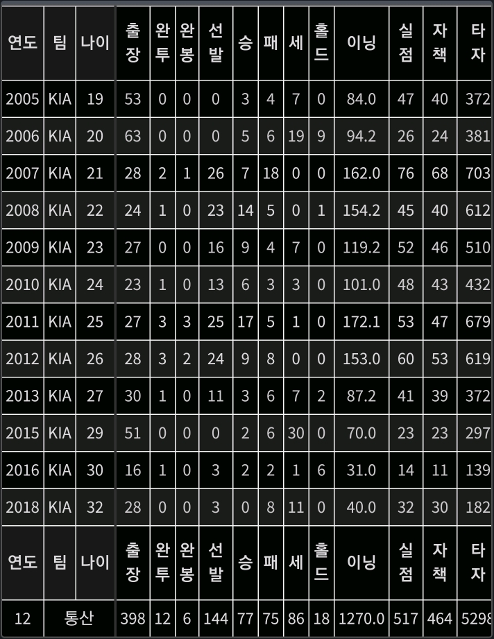 투수에게 혹사가 무서운 이유.fact | 인스티즈