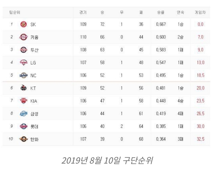 ??? : 이정도면 우승경쟁 끝났네 ㅋㅋㅋ.jpg | 인스티즈