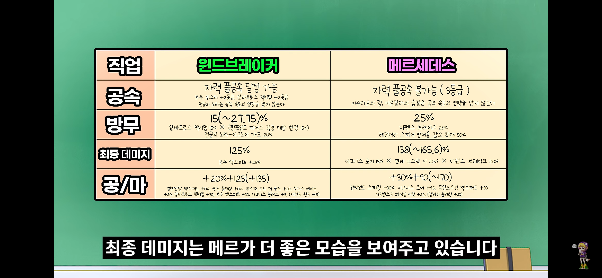 메이플스토리 궁수의 희망들! 윈드브레이커 vs 메르세데스 | 인스티즈