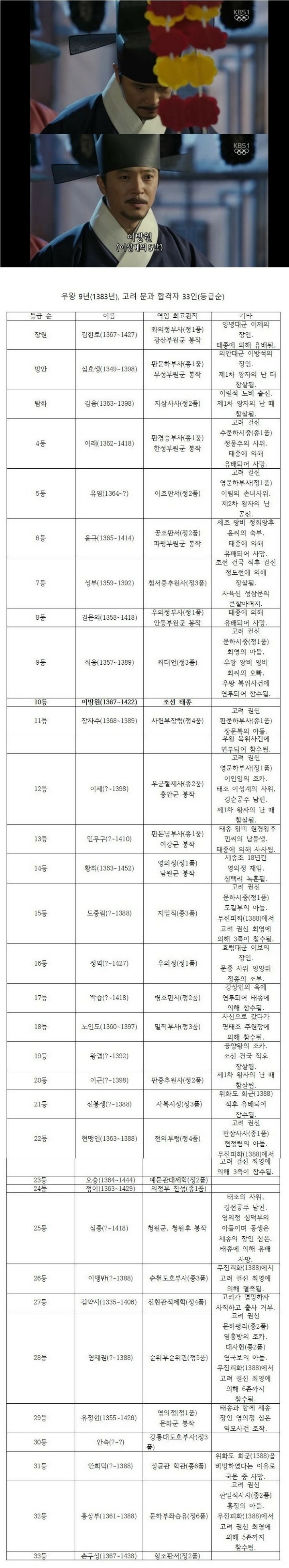 이방원과 그의 과거 동기들 | 인스티즈