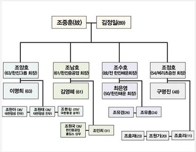 대한민국 대기업 가계도 | 인스티즈