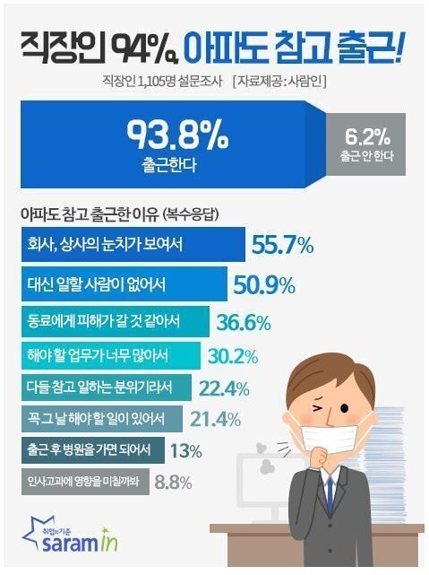 직장인 94%는 아파도 참고 출근.jpg | 인스티즈