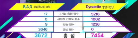 역사상 가장 처참한 1위발표 | 인스티즈