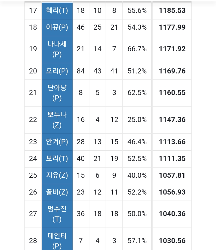 아프리카TV 스타1 여자BJ 10월달~ 순위 | 인스티즈