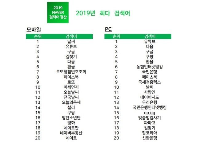 2019년 최다 검색어,분야별 최대검색어.JPG | 인스티즈