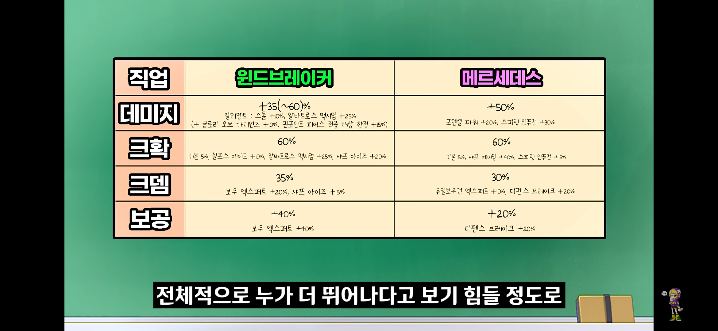 메이플스토리 궁수의 희망들! 윈드브레이커 vs 메르세데스 | 인스티즈