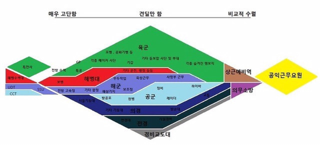 여러분이 얼마나 군생활 빡시게 했는지 확인 가능한 도표 | 인스티즈