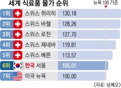 서울 식료품 물가 수준 | 인스티즈
