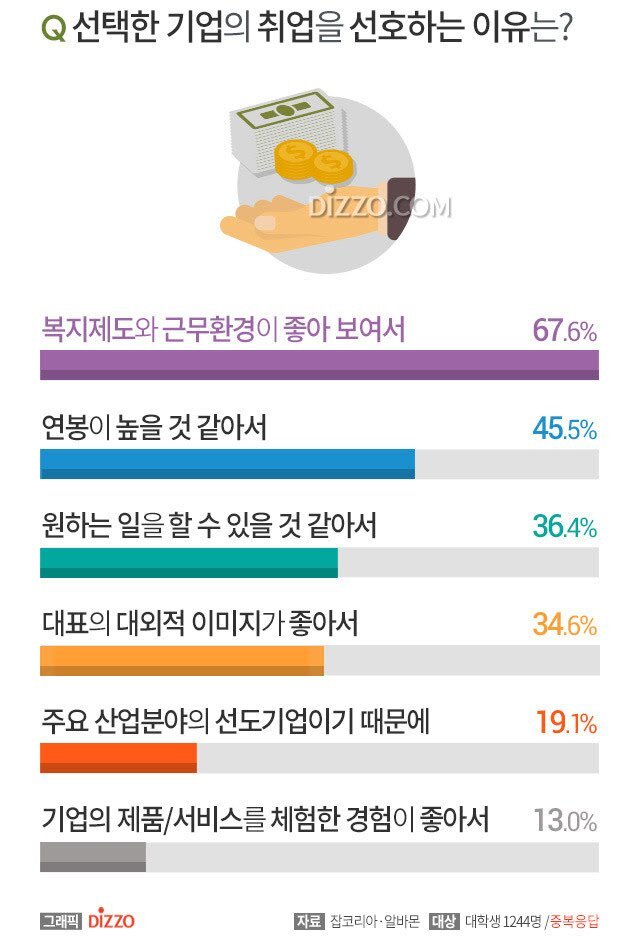1.대학생 취업하고싶은 기업 순위 2.남녀구분 3.이유(작년, 올해초).jpg | 인스티즈