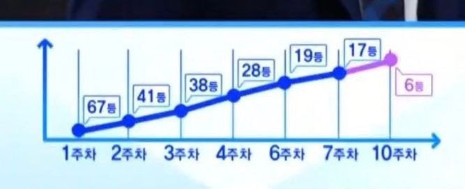[프듀X] 이 세상 간지가 아닌 연습생 순위그래프 | 인스티즈