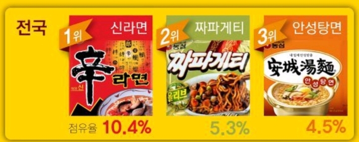 이상하게 경상도 사람들이 환장하는 라면 | 인스티즈