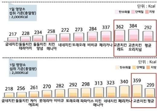 치킨칼로리 알아보자 | 인스티즈
