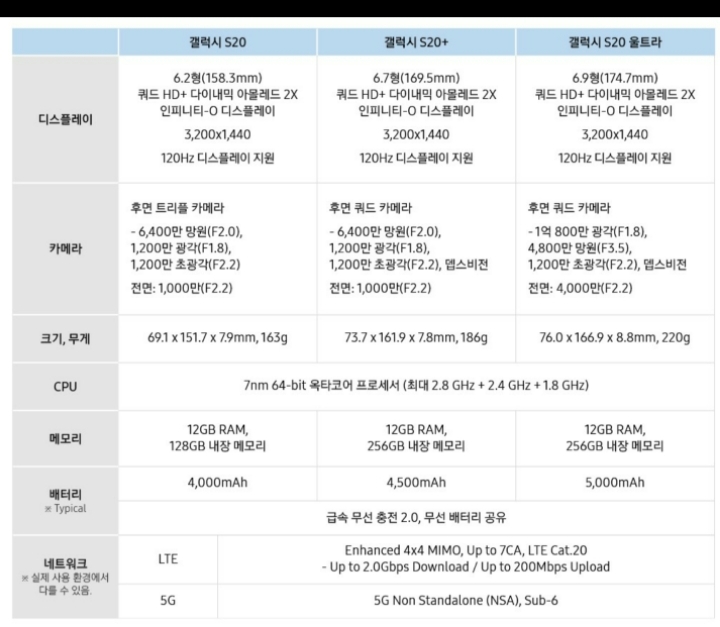 갤럭시S20시리즈 스펙과 발표하지 않은 스펙 | 인스티즈