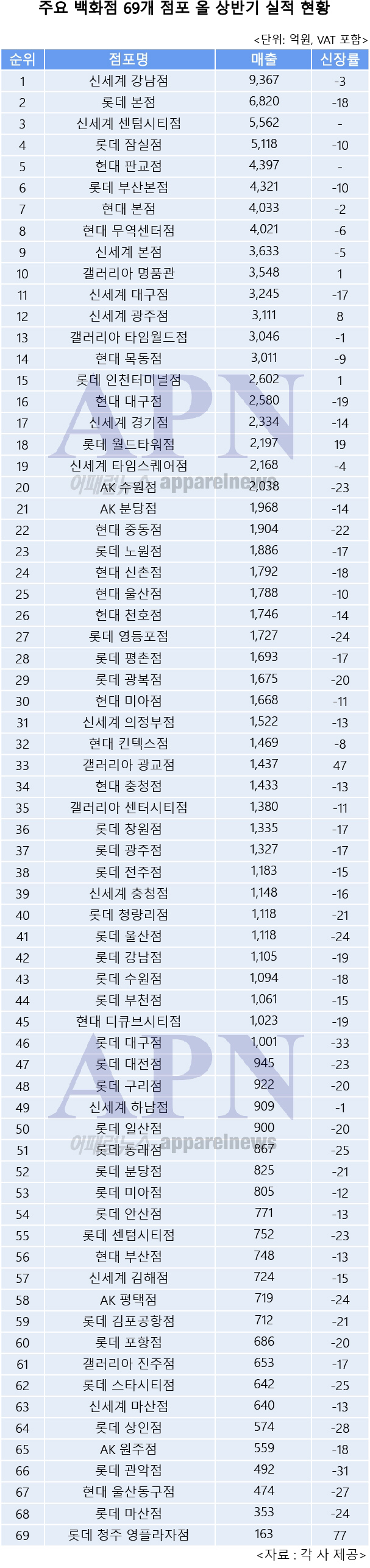 2020년 백화점 상반기 매출 순위 | 인스티즈