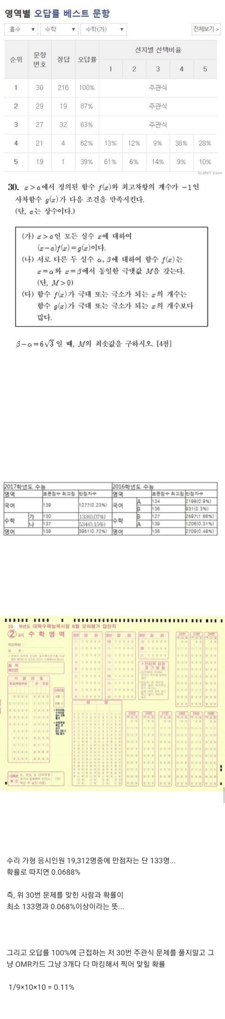 오답률 100% 수능 수학 문제 | 인스티즈