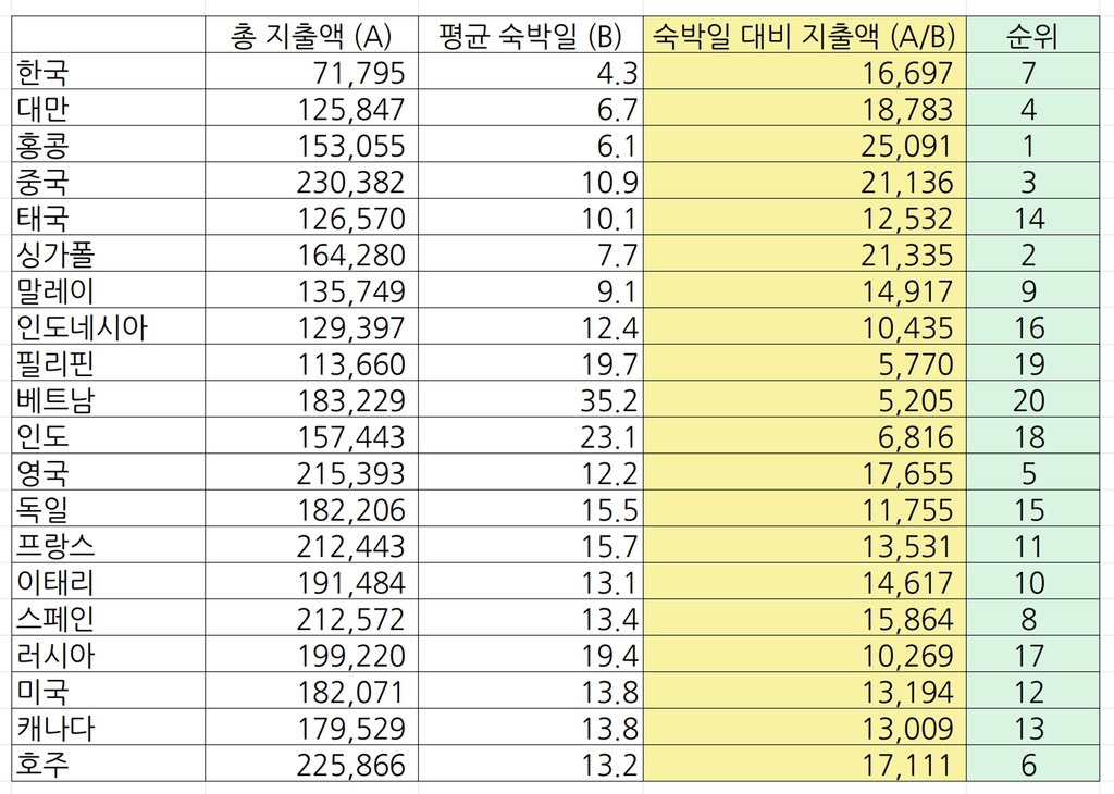 일본에서 제일 돈을 안쓴다는 한국 관광객.. 진실 | 인스티즈