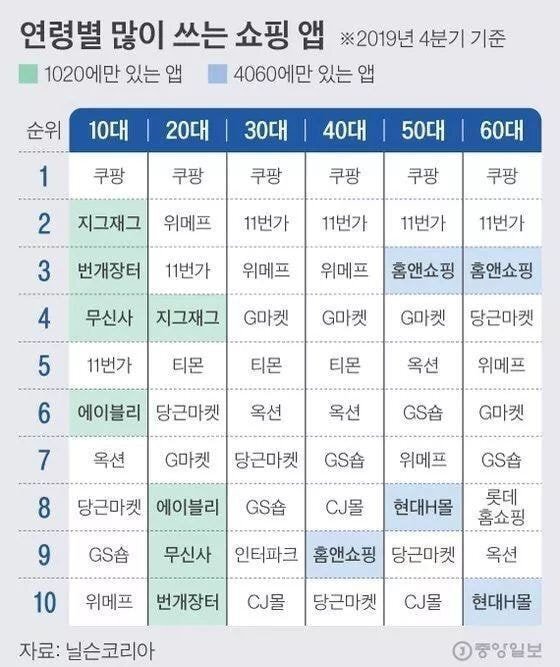 연령별 많이쓰는 쇼핑앱 | 인스티즈