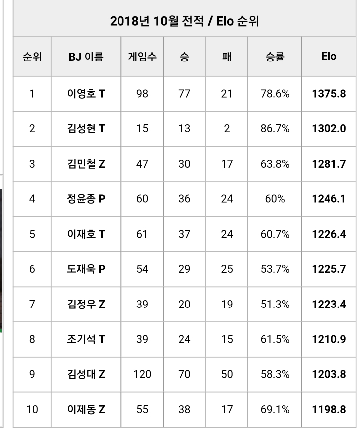 아프리카TV 스타1 스폰빵 10월~전적 순위 | 인스티즈