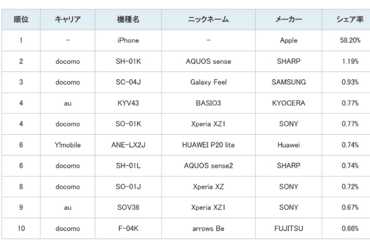 저번달 일본 스마트폰 점유율.jpg | 인스티즈