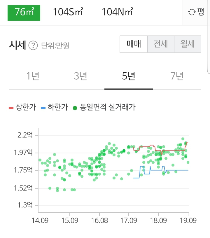 4억8천만원 아래로 팔지말라고 담합한 대전의 아파트 | 인스티즈