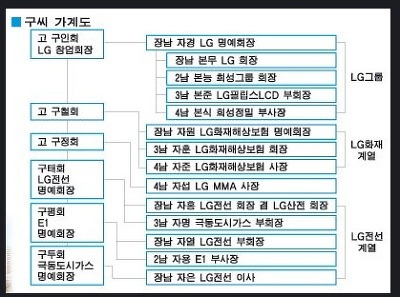대한민국 대기업 가계도 | 인스티즈