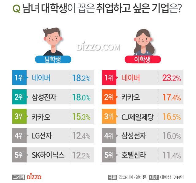 1.대학생 취업하고싶은 기업 순위 2.남녀구분 3.이유(작년, 올해초).jpg | 인스티즈