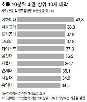 세간의 평판과는 달리 의외로 부잣집 학생들이 많은 대학 | 인스티즈