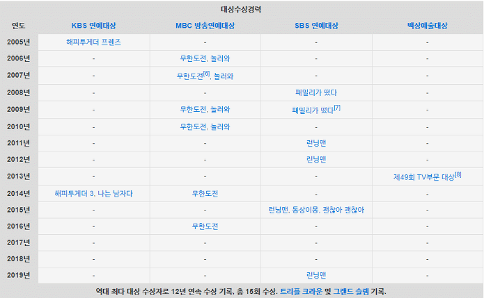 유재석이 다음년도에도 대상 하나는 탈것 같은 이유 | 인스티즈
