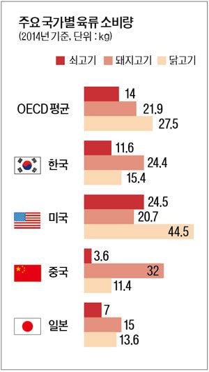 한국 돼지고기 소비량...jpg | 인스티즈