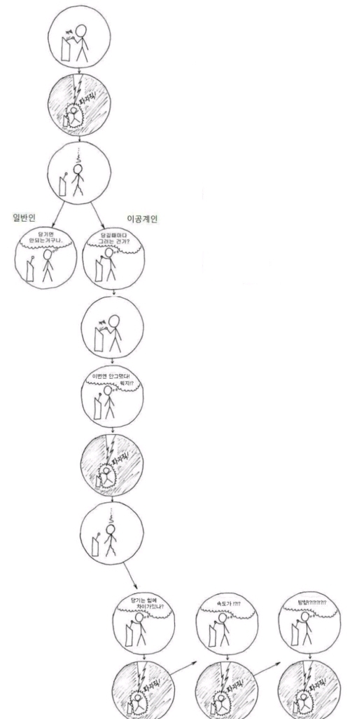 일반인과 이공계인의 생각차이 | 인스티즈