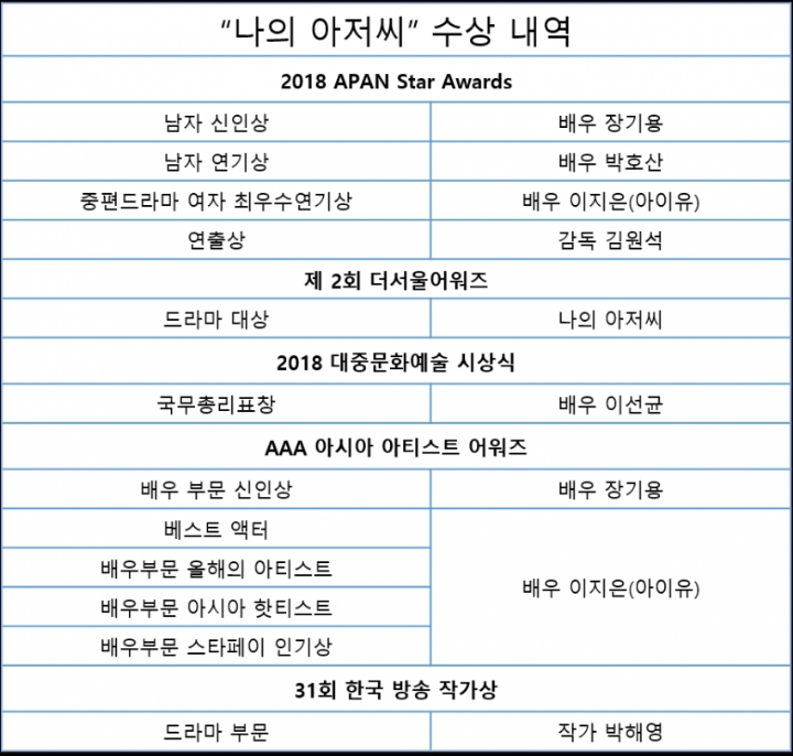 드라마 나의 아저씨 수상내역.jpg | 인스티즈