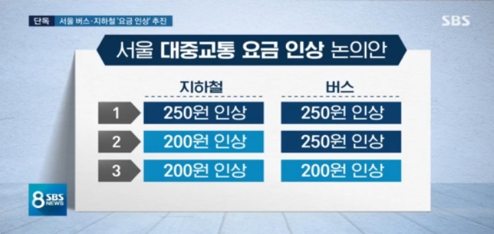 서울시 지하철 버스요금 최대 300원 인상 계획 | 인스티즈