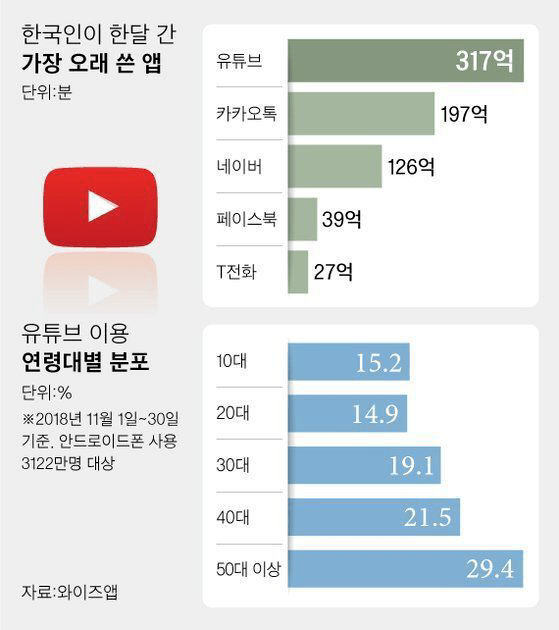 의외의 유투브 주요 사용자 층 .JPG | 인스티즈