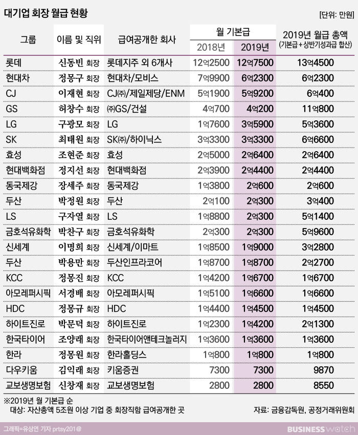 2019년 대기업 회장 월급 | 인스티즈