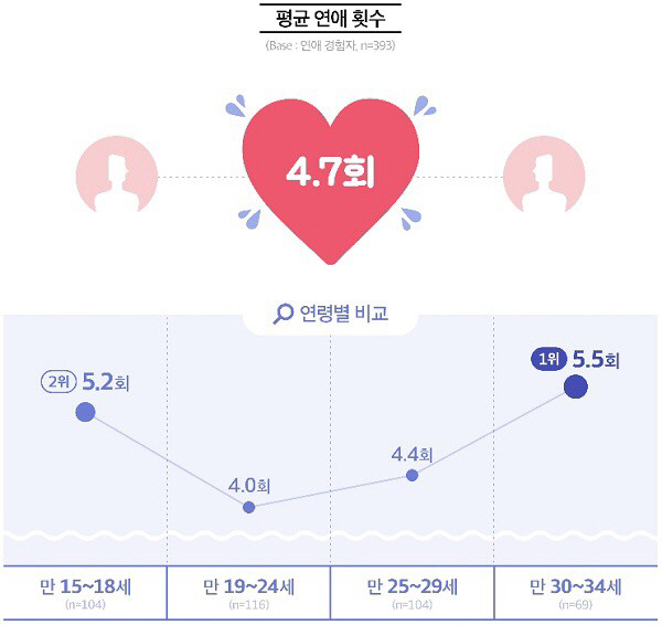 대한민국 20~30대 남녀 평균 연애 횟수 | 인스티즈