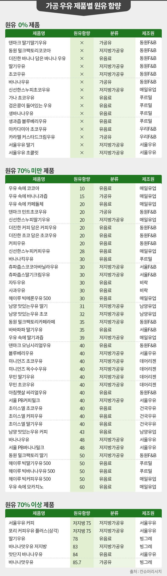 우유 아무거나 마시면 안되는 이유 | 인스티즈