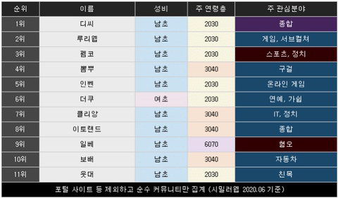 2020년 6월 기준 대한민국 11대 커뮤니티 | 인스티즈