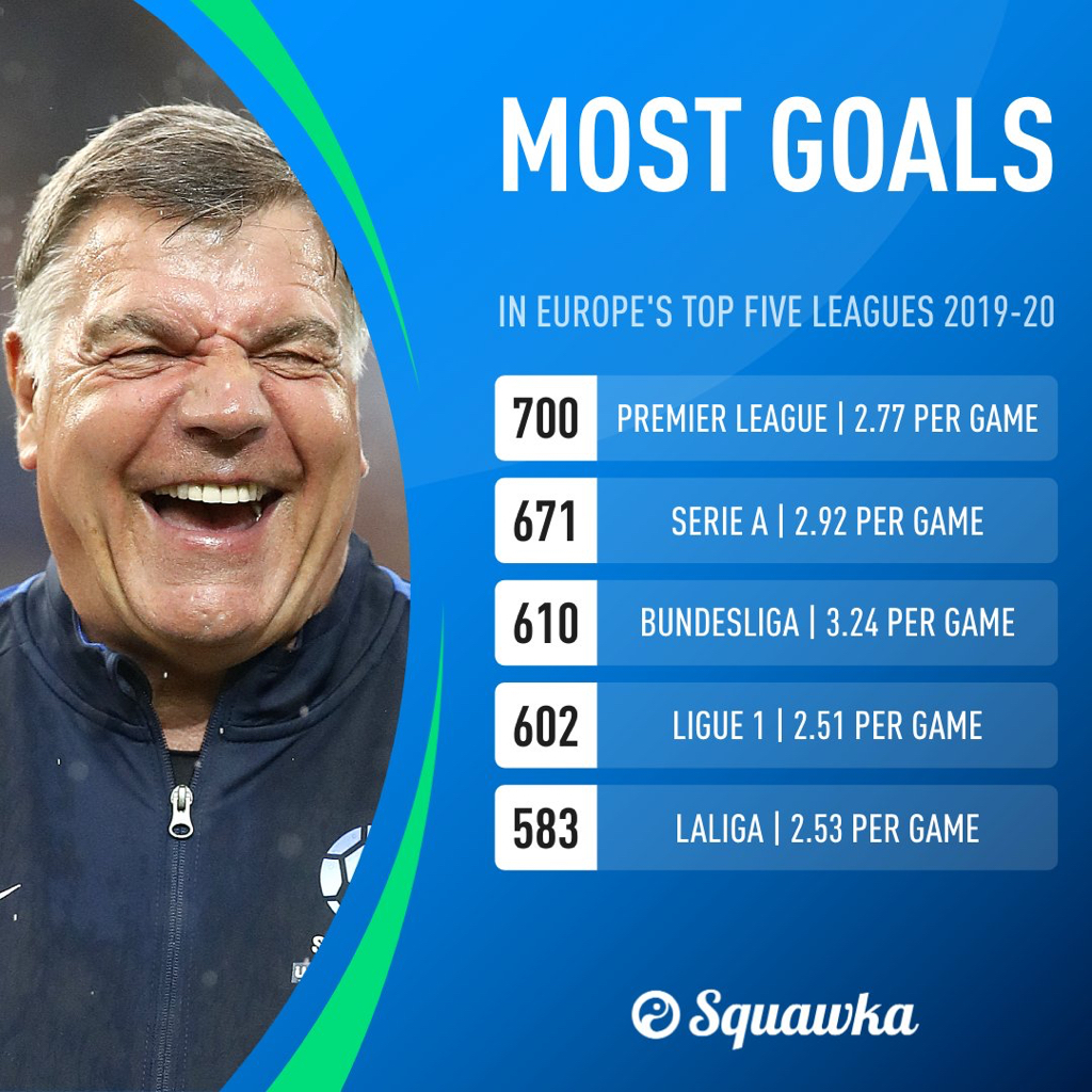 19/20시즌 유럽 5대리그중 가장 골을 많이 넣은 리그는? | 인스티즈