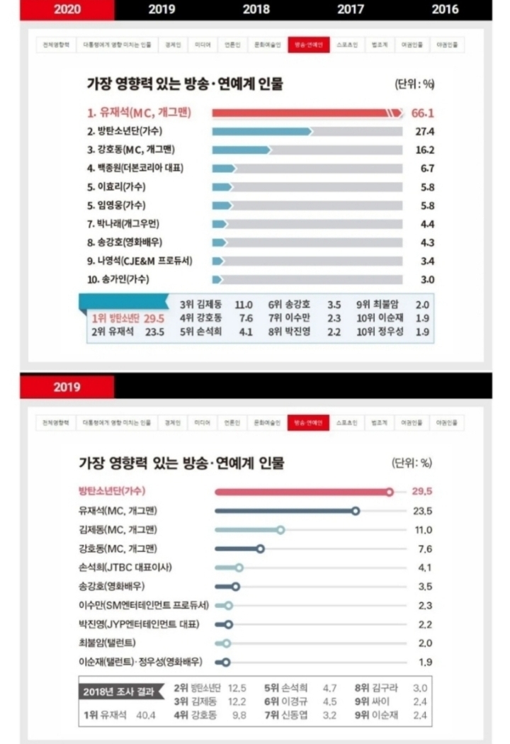 시사저널 조사 2020년 가장 영향력 있는 방송.연예계 인물 유재석 | 인스티즈