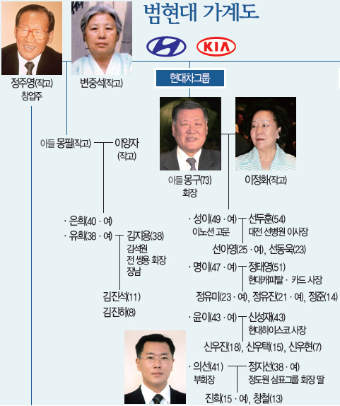 대한민국 대기업 가계도 | 인스티즈